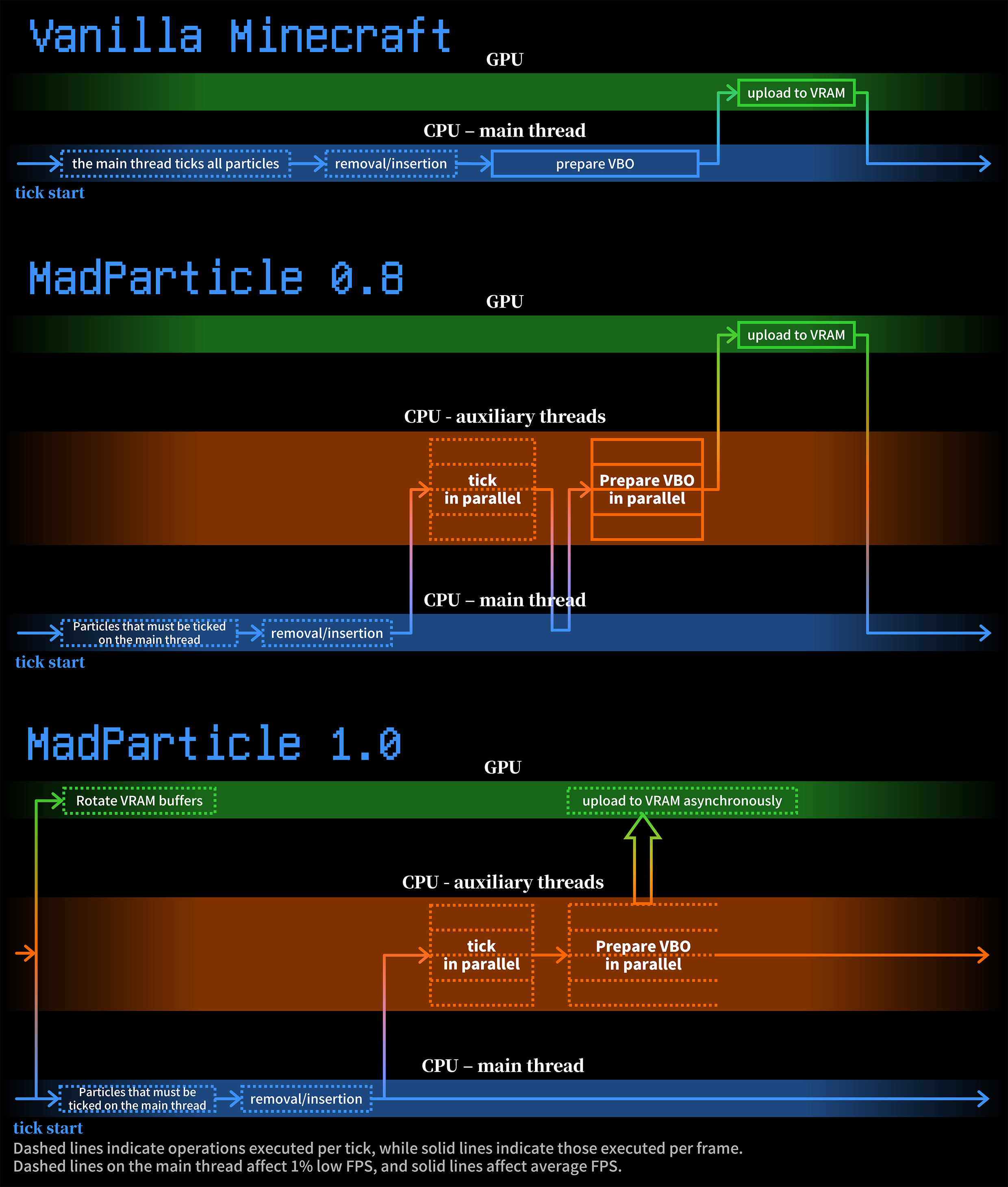 MadParticle structure evolvement
